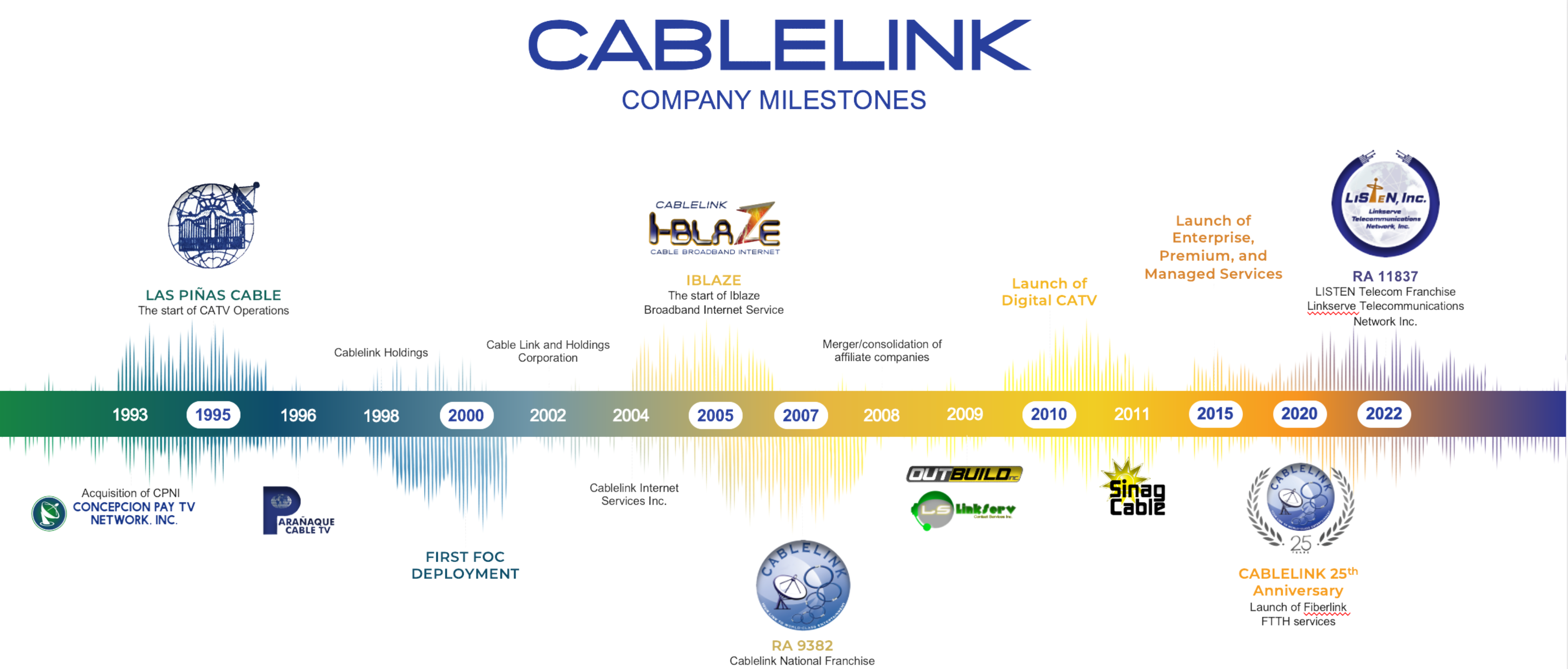 Cablelink company milestones infographic showing key developments from 1993 to 2022, including Cablelink’s formation, national franchise, digital CATV, enterprise services, and 25th anniversary.